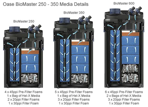 OASE BioMaster 250 External Canister Filter (w/ Innovative PreFilter Function) - 3yr Warranty